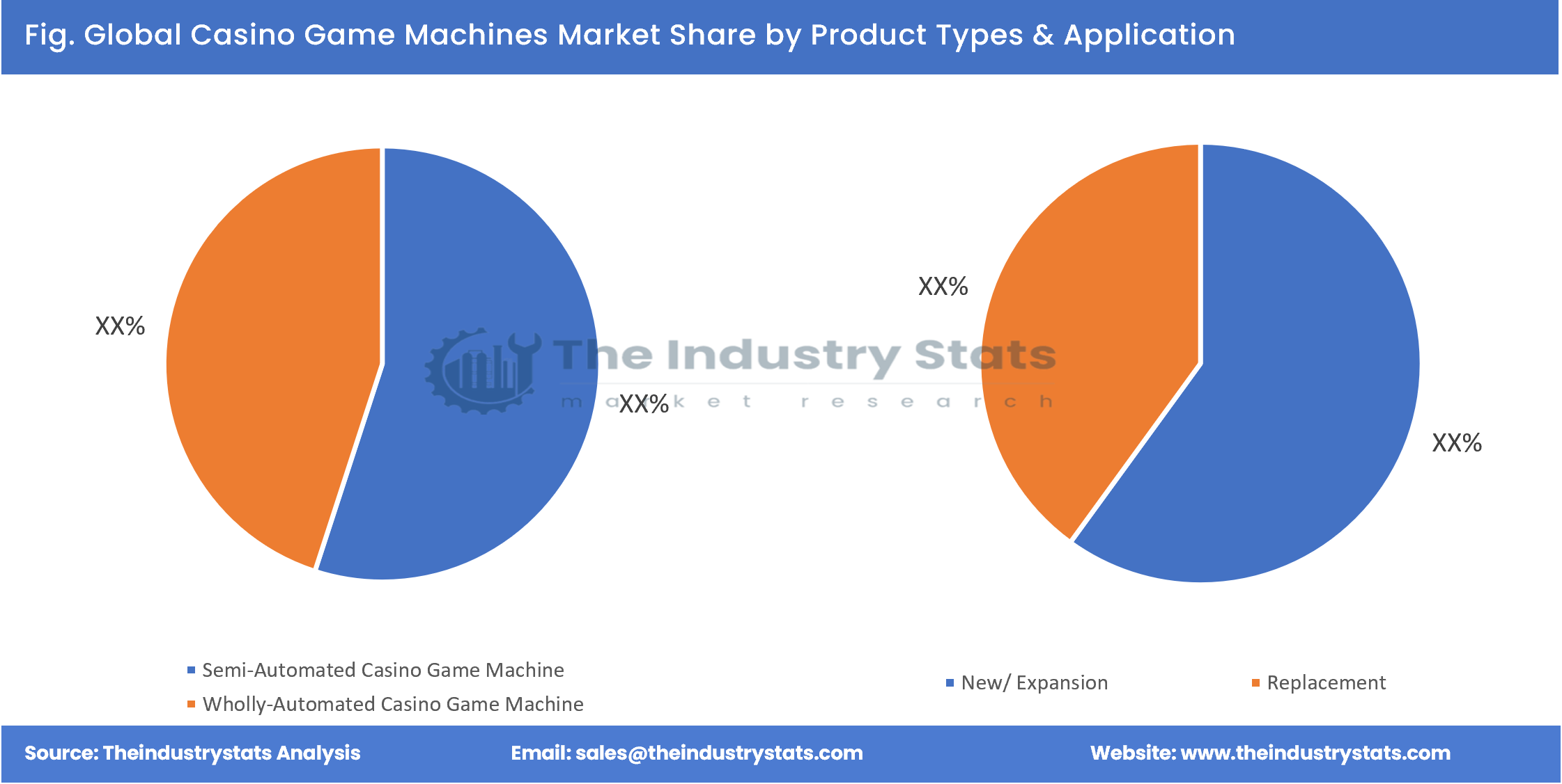 Casino Game Machines Share by Product Types & Application